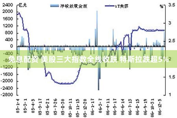 免息配资 美股三大指数全线收跌 特斯拉跌超5%