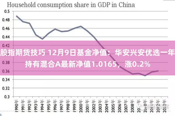 股指期货技巧 12月9日基金净值：华安兴安优选一年持有混合A最新净值1.0165，涨0.2%